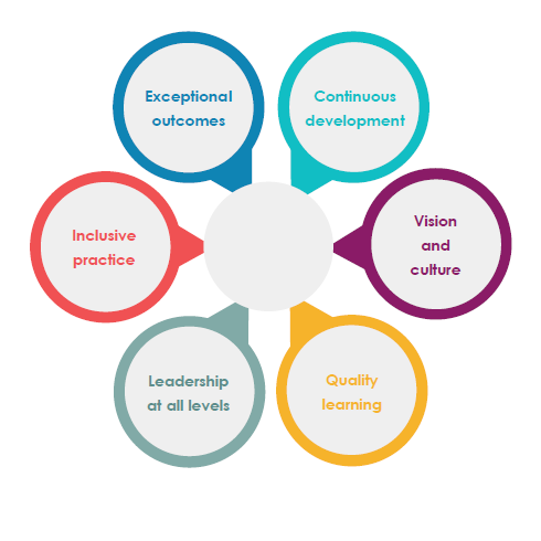 Successful Early Years Settings Framework graphic icon.