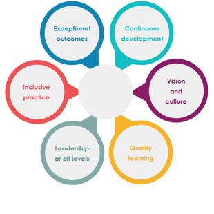 Successful Early Years Settings Framework graphic icon.