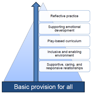 Diagram of a pyramid illustrating foundational elements for educational provision, starting with "Basic provision for all" at the base and progressing upward through "Supportive, caring, and responsive relationships," "Inclusive and enabling environment," "Play-based curriculum," "Supporting emotional development," and culminating with "Reflective practice." 
