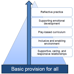 Diagram of a pyramid illustrating foundational elements for educational provision, starting with "Basic provision for all" at the base and progressing upward through "Supportive, caring, and responsive relationships," "Inclusive and enabling environment," "Play-based curriculum," "Supporting emotional development," and culminating with "Reflective practice."