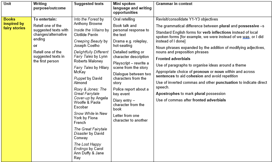 English curriculum overview Year 4 Books inspired by fairy stories