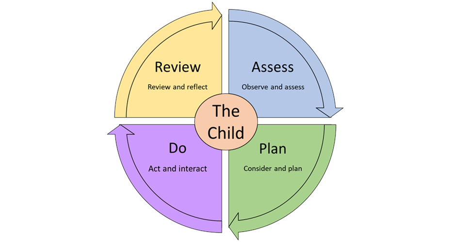 Assess, Plan, Do, Review Diagram