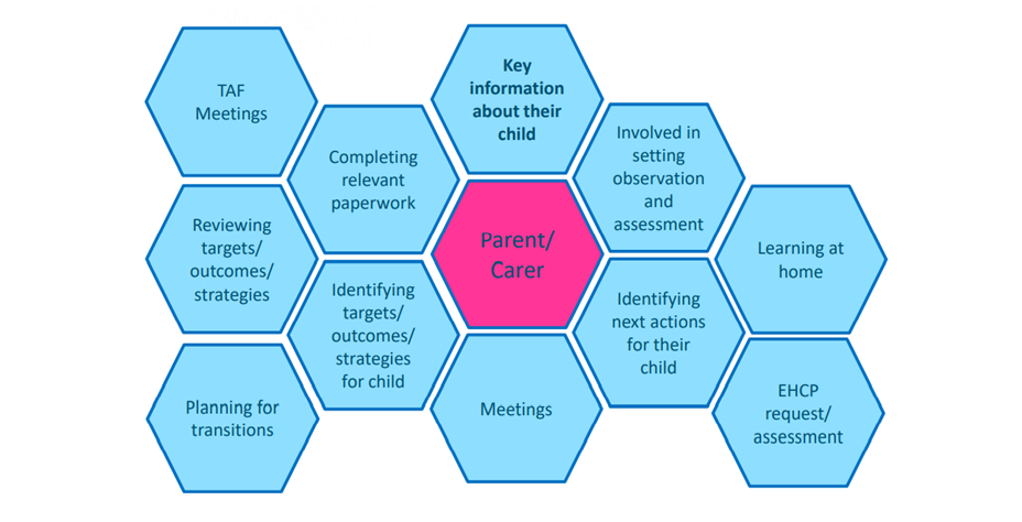 Parent and Carer SEND Elements
