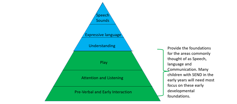 Early Years Language and Communication Pyramid