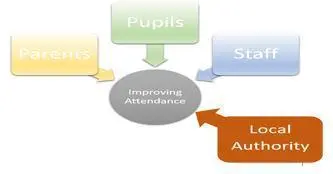 Improving Attendance diagram