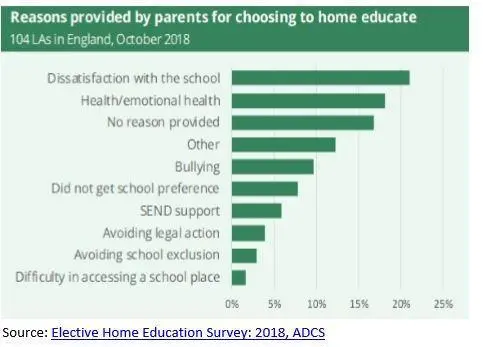 Graph of reasons why parents choose to home educate 2018