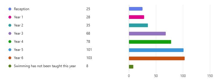 swimming yr groups 2025