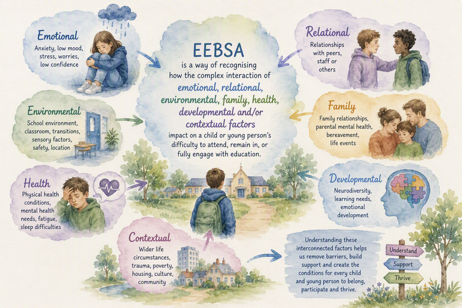 Diagram showing EEBSA as the interaction of emotional, relational, environmental, learning, health, family and wider contextual factors that can influence school attendance and engagement.